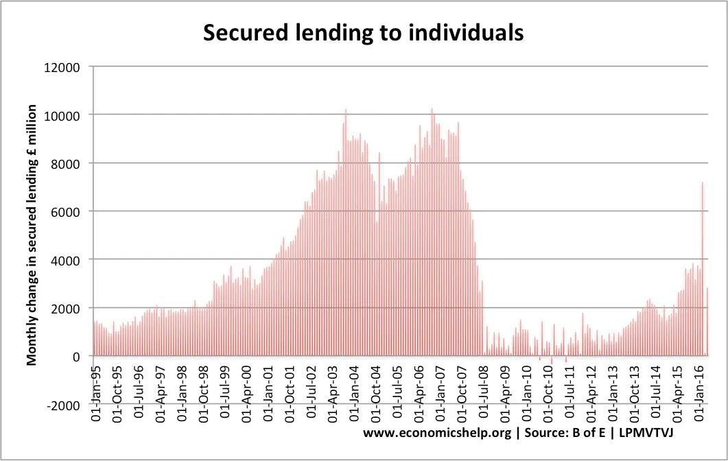 Graph showing drop in secured lending during 2008 recession